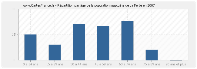 Répartition par âge de la population masculine de La Ferté en 2007